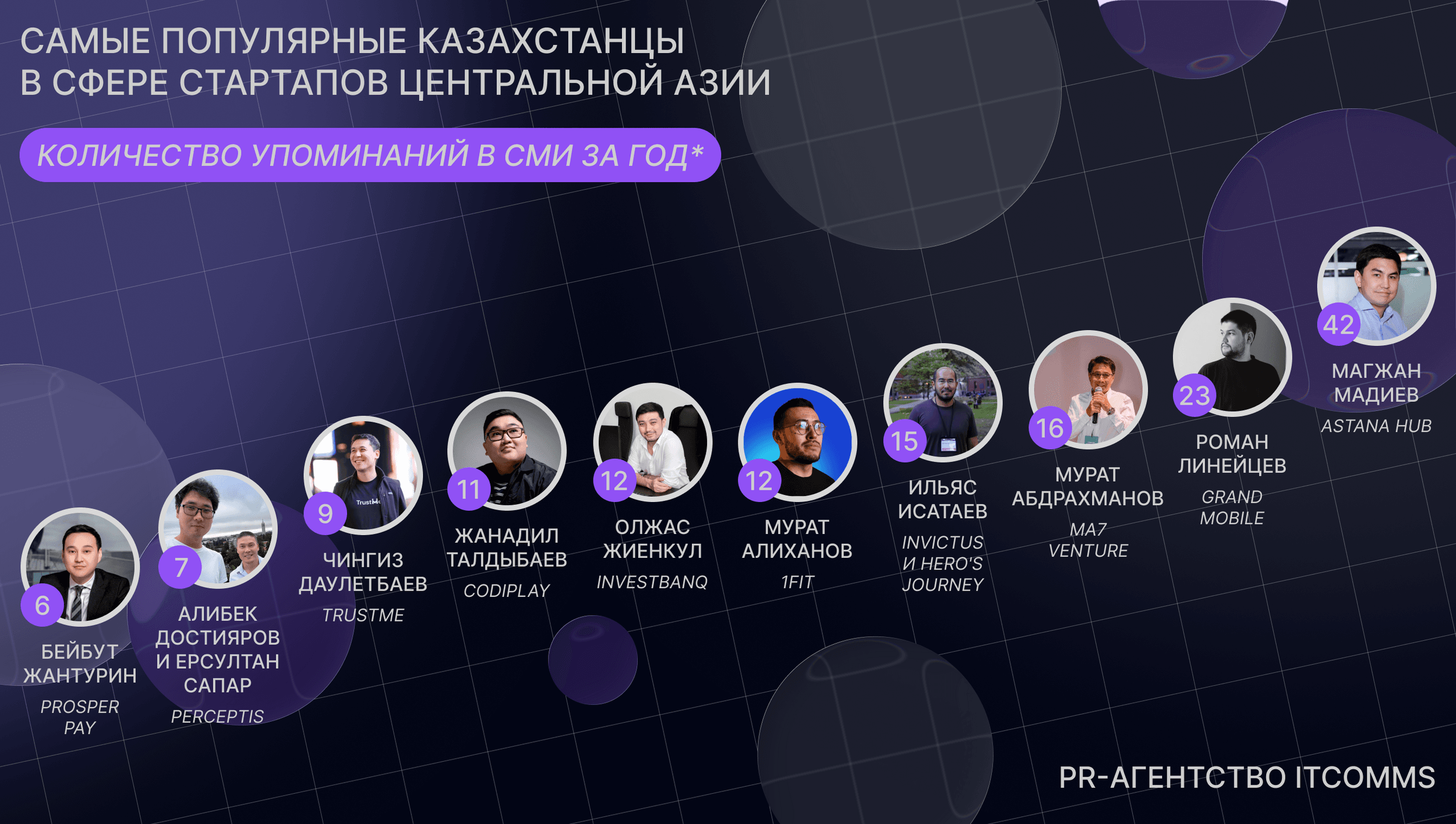Who Shapes the Narrative: Kazakhstan’s Most Media-Influential Startup Leaders in Central Asia